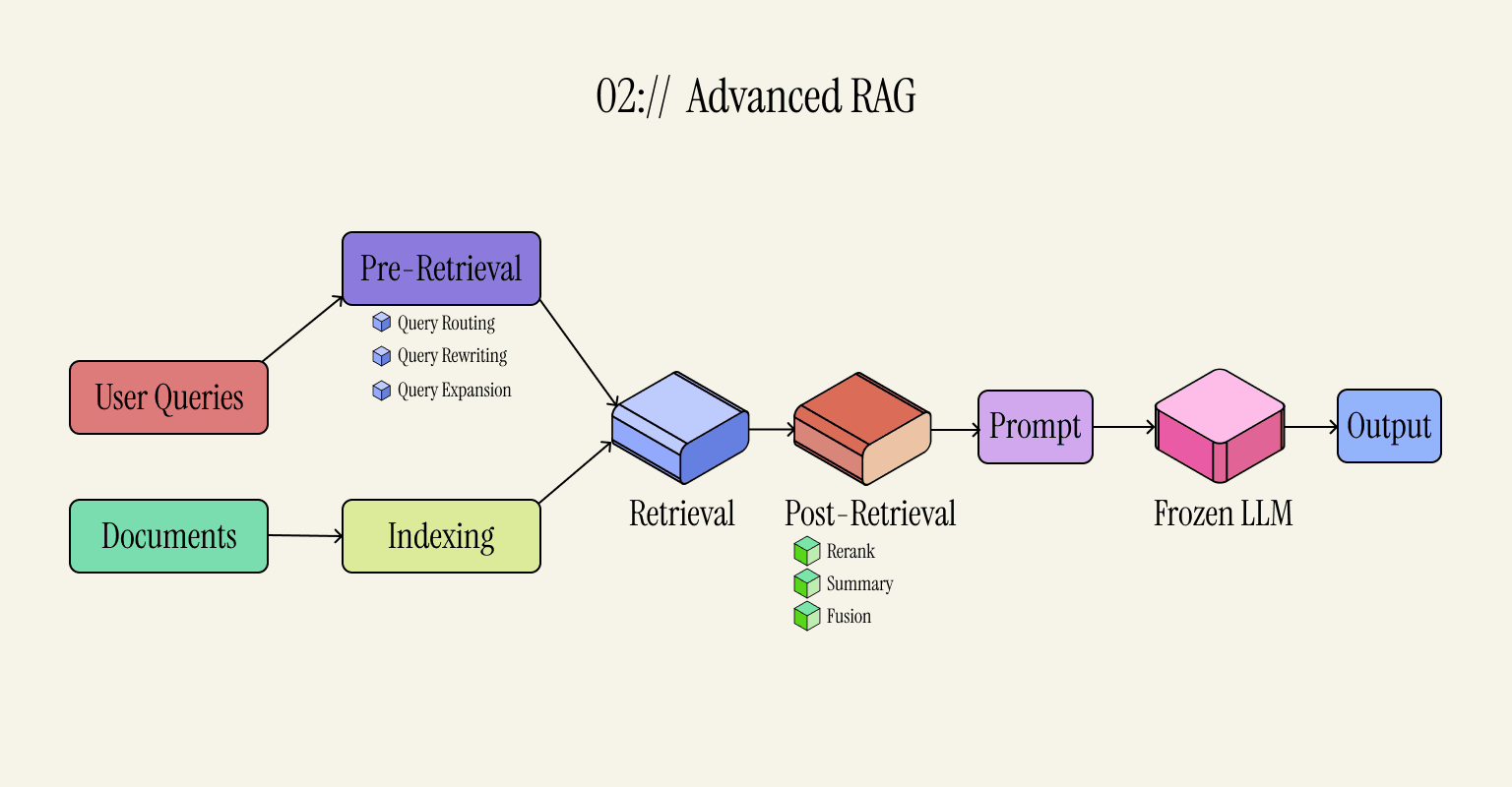 Advanced RAG