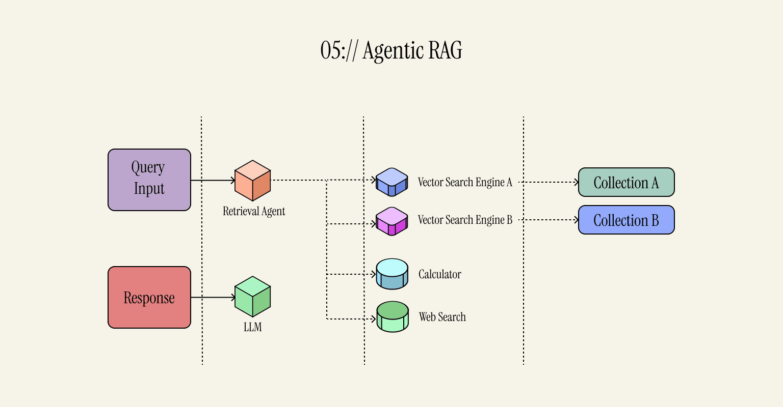 Agentic RAG