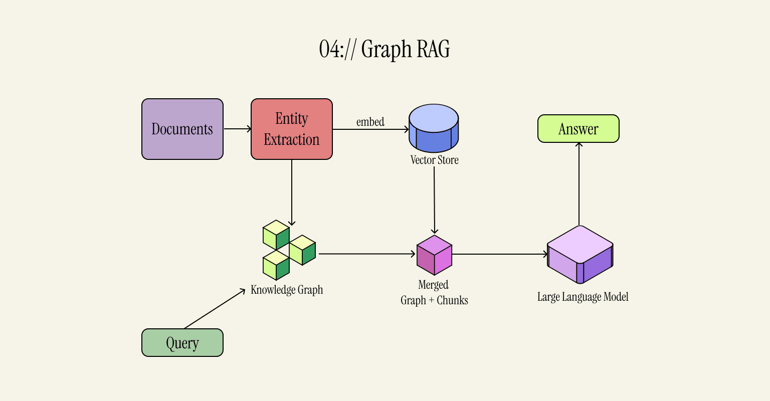 Graph RAG