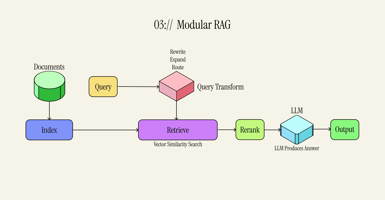 Modular RAG