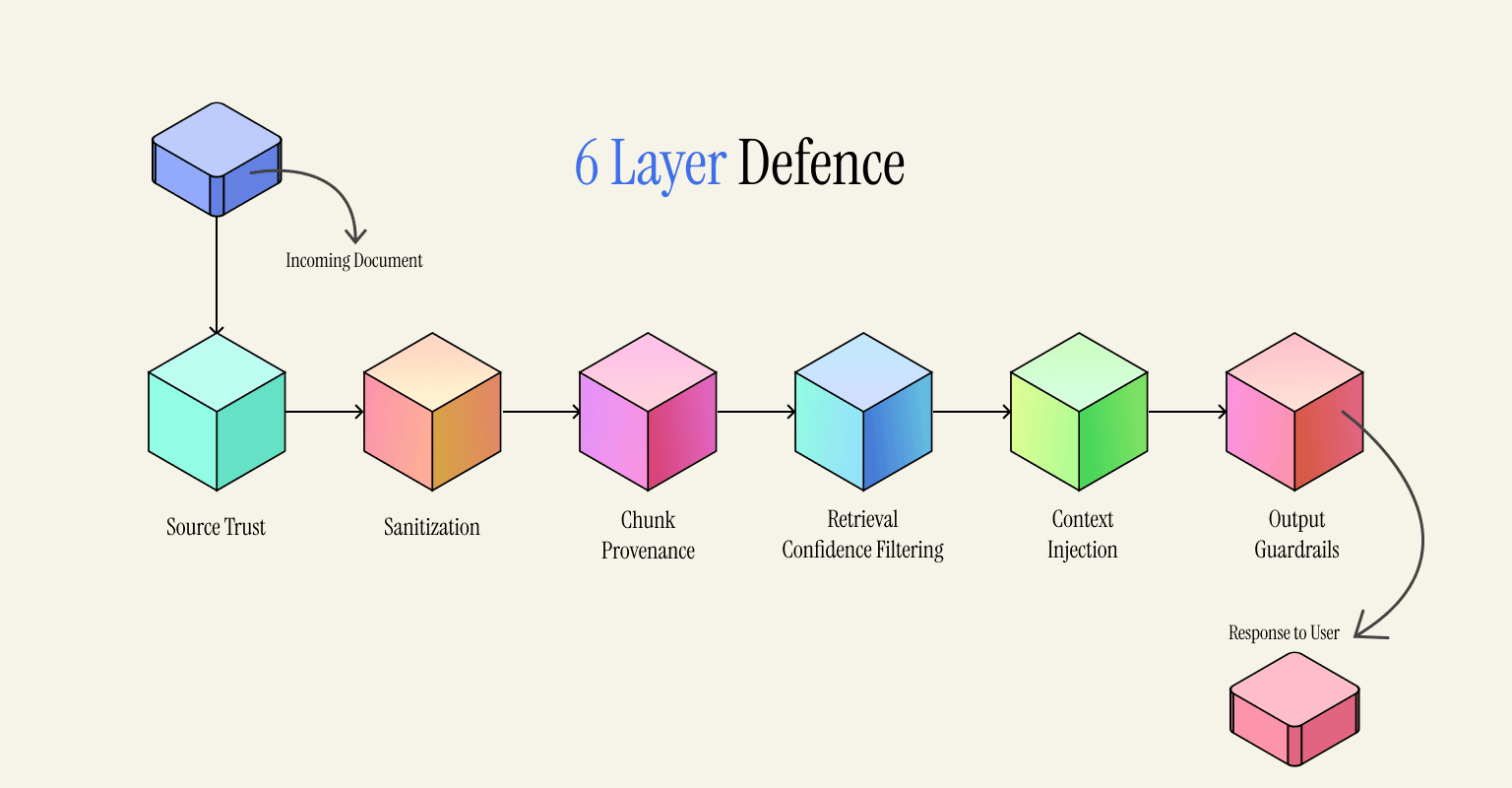 6-Layer Defence