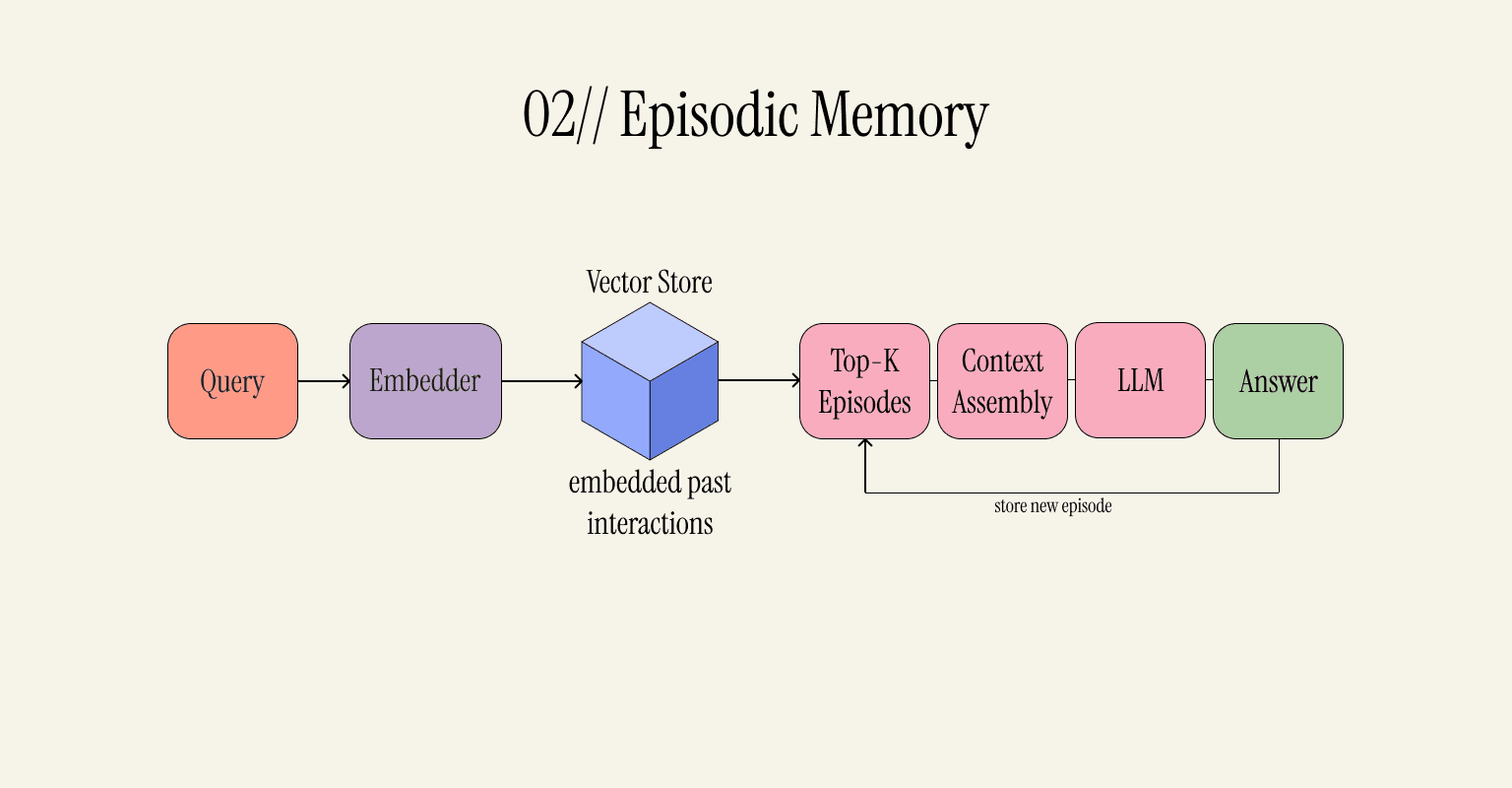 Episodic Memory