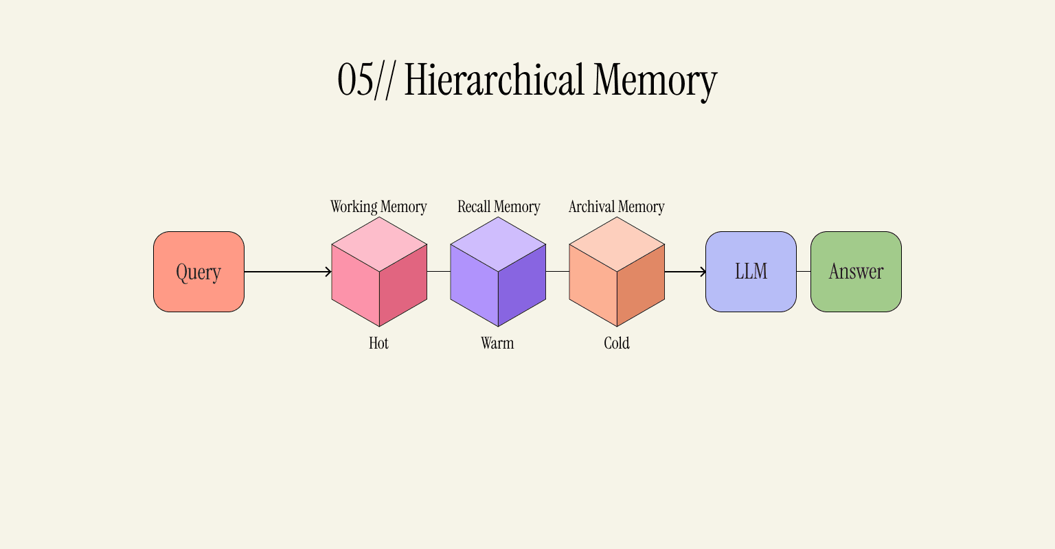 Hierarchical Memory