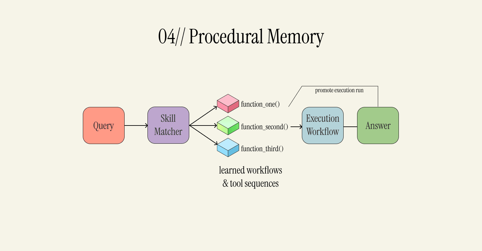 Procedural Memory