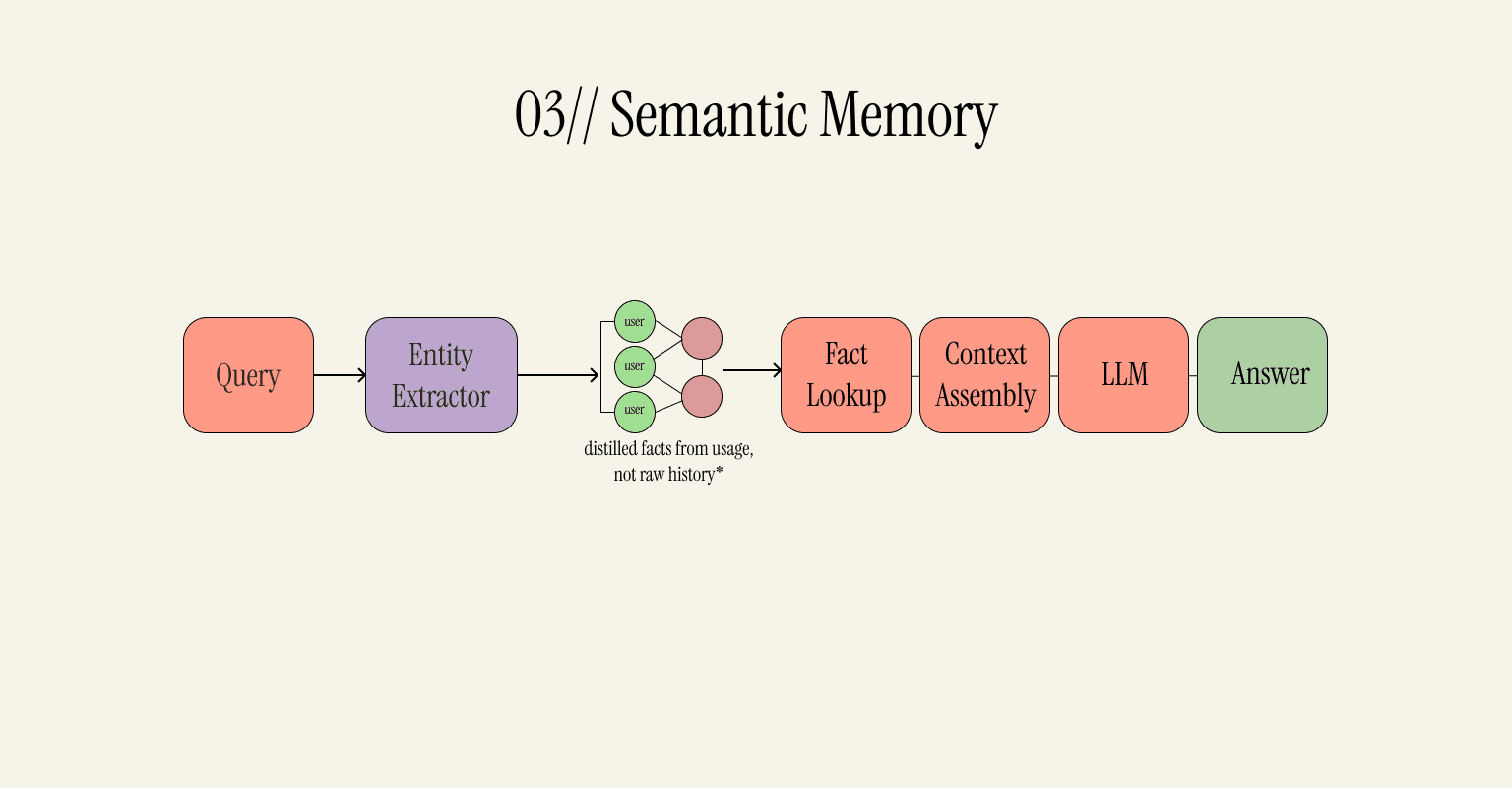 Semantic Memory