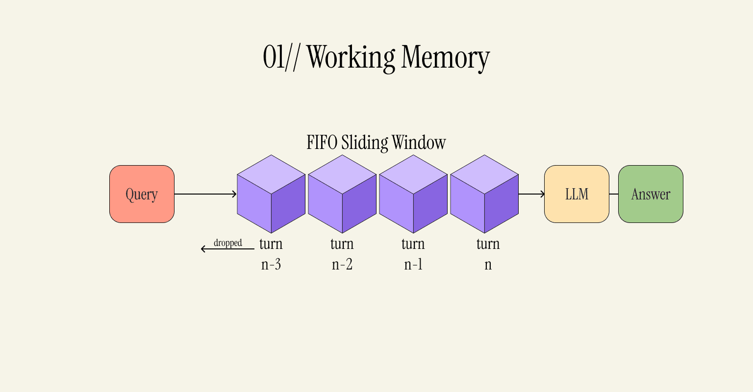 Working Memory