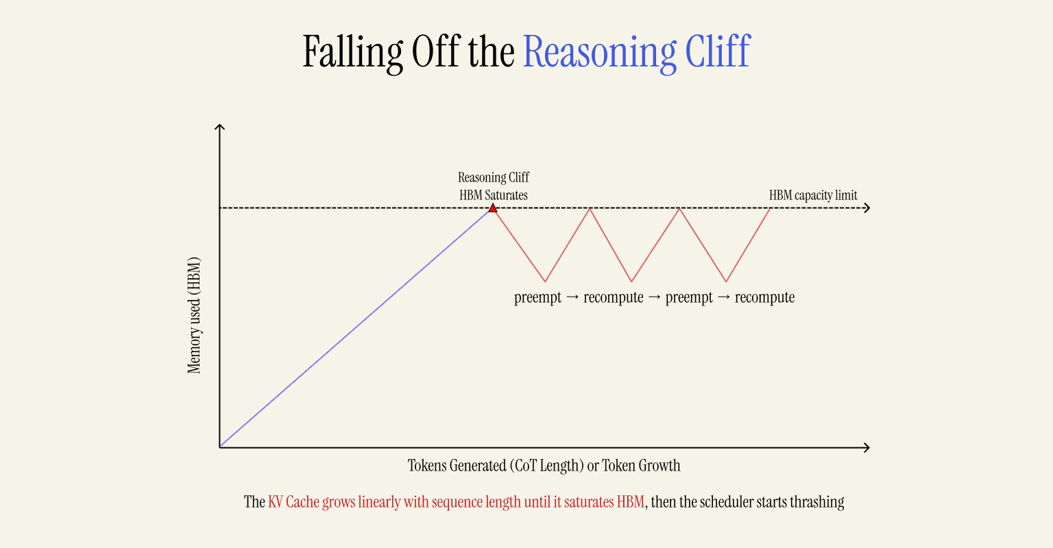 Reasoning Cliff