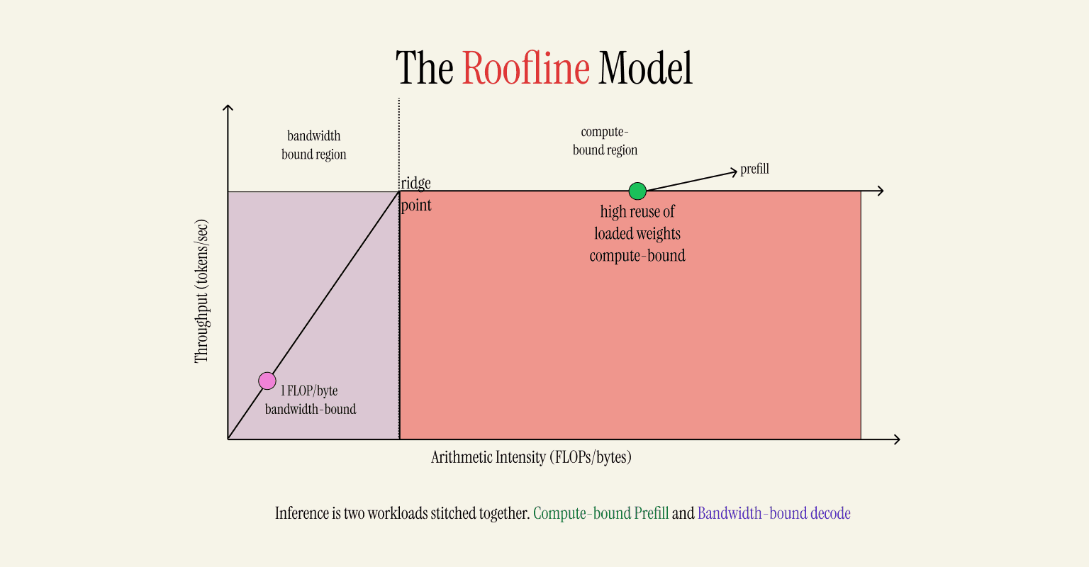 Roofline Model