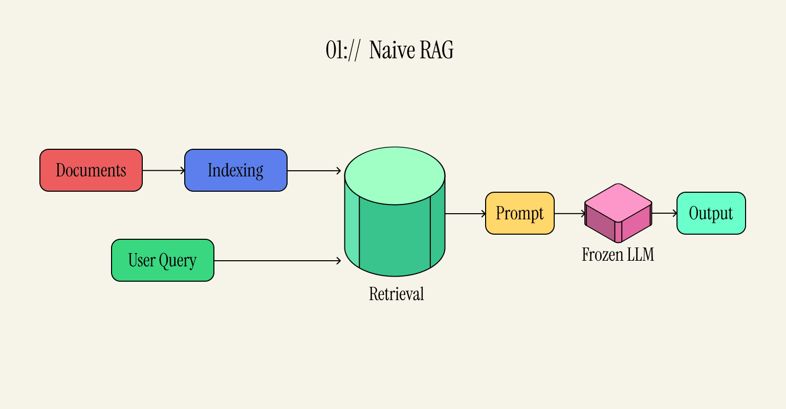 Naive RAG